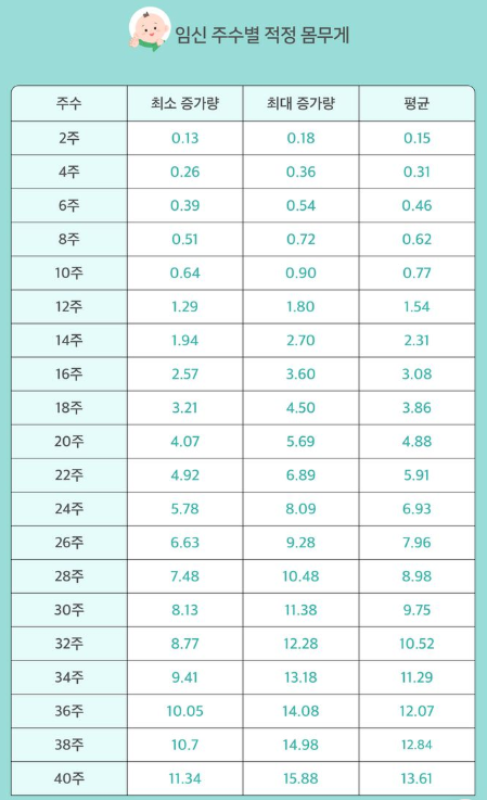 임산부 체중 증가 임신 주수별 적정 체중 알아보기 : 네이버 블로그