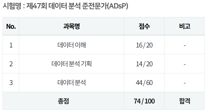 제47회 ADsP 합격 후기 & 접수부터 합격까지 완벽 정리 | 1주일 독학, 데이터분석준전문가, 책 추천, 접수 및 준비물 ...