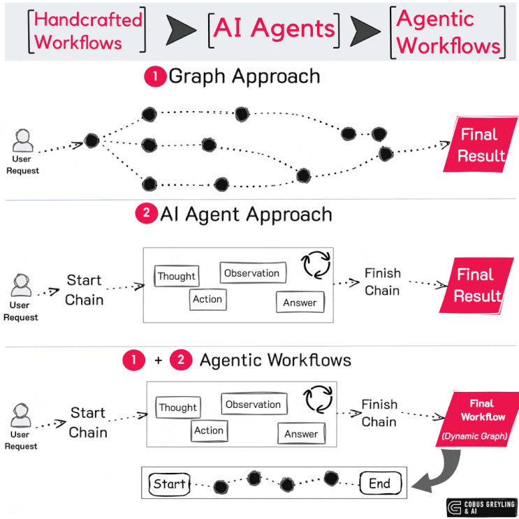 [Agentic AI #1] Introduction to Agentic Workflows (a.k.a Task ...