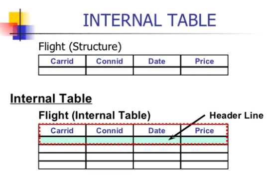 SAP ABAP - Internal Table 정리 : 네이버 블로그