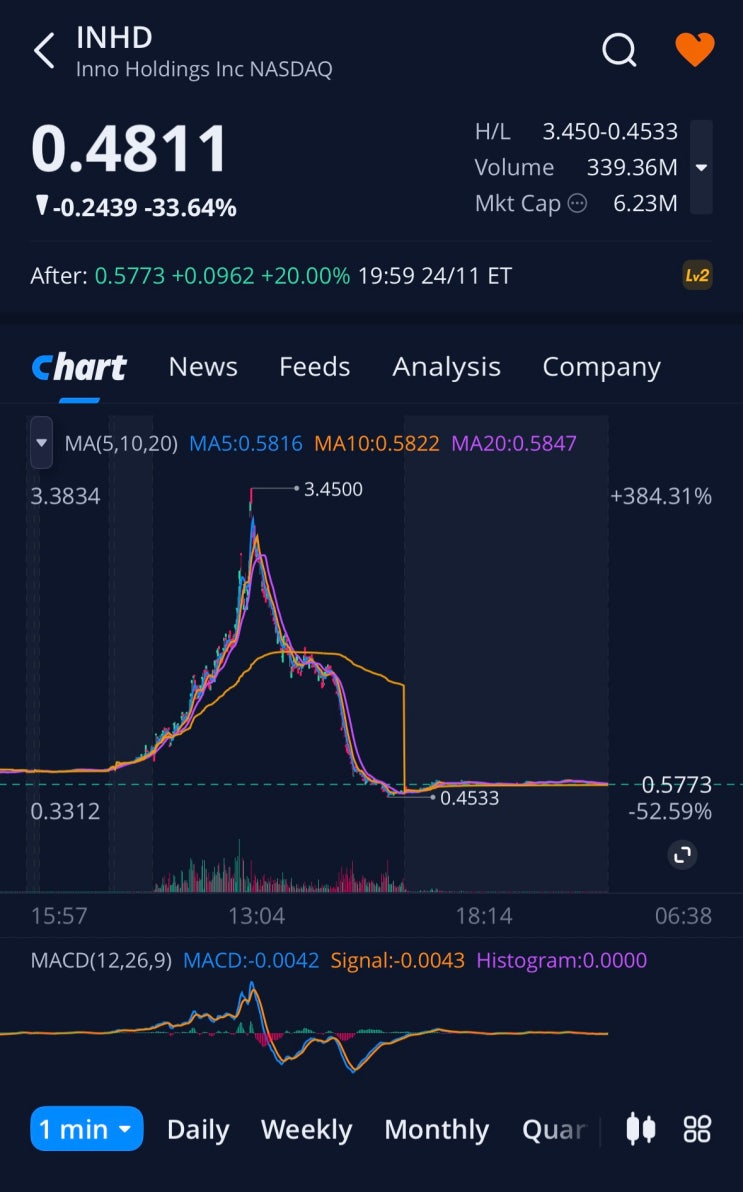 인노 홀딩스(INHD)주가, +375.86%(3.45달러) 급등 후, 상승 분 반납 후 -33.64% 하락(0.4811달러 ...