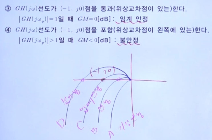 이득여유와 위상여유 : 네이버 블로그