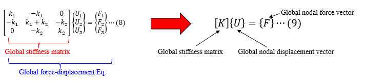 [유한요소법(FEM)] 2. 강성행렬(Stiffness Matrix) : 네이버 블로그