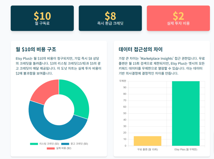 월 2달러로 누리는 엣시 Etsy Plus 가성비 혜택 상세 분석 : 네이버 블로그