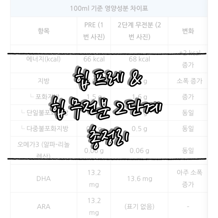 힙 분유 PRE /무전분 2단계 차이 총정리! | PRE → 2단계 무전분 갈아타기 전 꼭 알아야 할 3가지 : 네이버 블로그