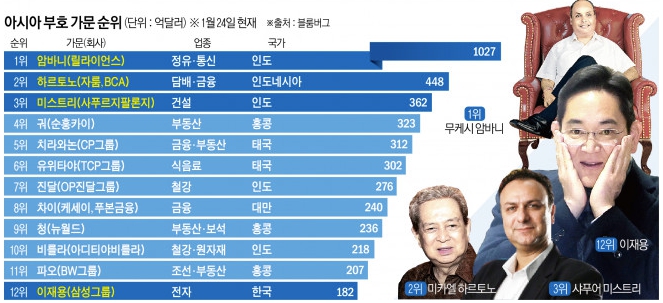 아시아 최고 부자 순위 TOP15 (2025년 기준) : 네이버 블로그