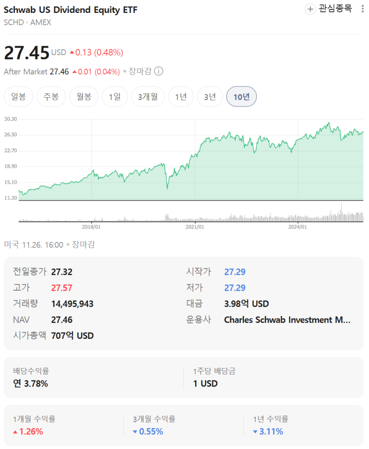 SCHD (Schwab U.S. Dividend Equity ETF (슈드)) : 네이버 블로그