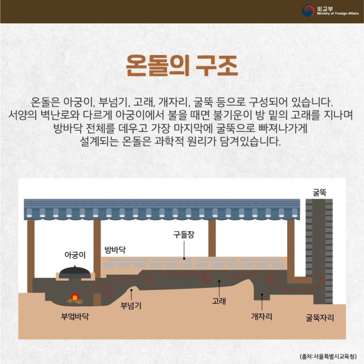 전통 온돌 역사와 현대 온수 난방!! : 네이버 블로그