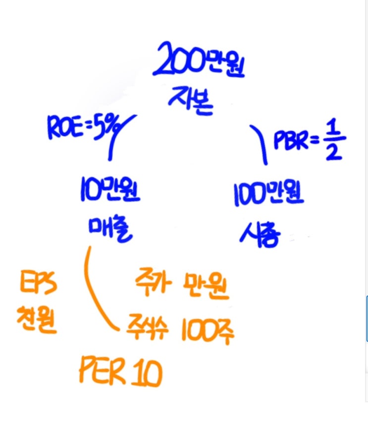[주식] 재무제표 분석? 투자지표 ROE, EPS, PER, PBR 간단하게 알아보기! : 네이버 블로그