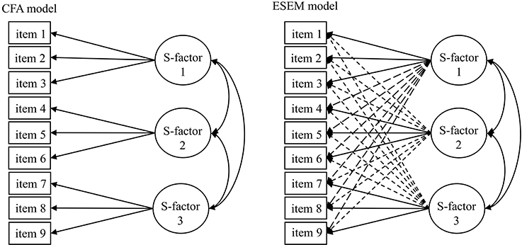 Exploratory Structural Equation Modeling (ESEM) 와 EFA, CFA 비교 : 네이버 블로그