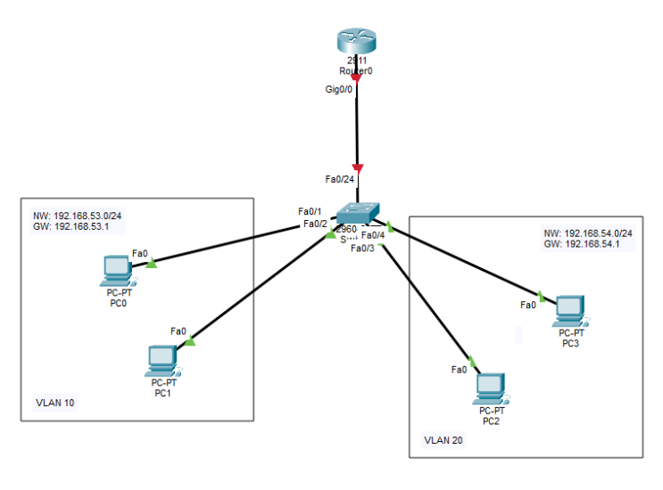 [네트워트] VLAN 개념 - L2/L3 Switch, VLAN Routing : 네이버 블로그