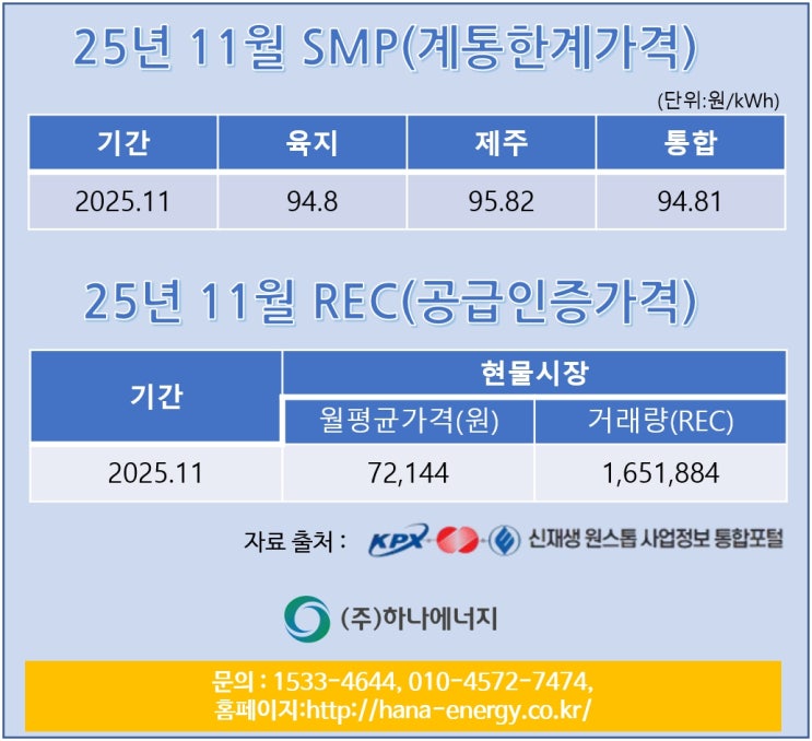 2025년 11월 SMP/REC 단가 현황 : 네이버 블로그
