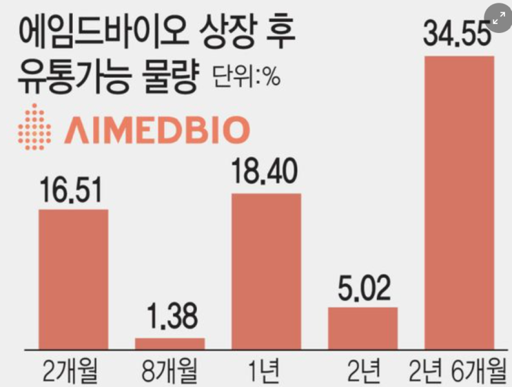 에임드바이오(Aimed Bio) : 네이버 블로그