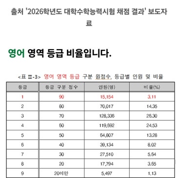 영어불수능 1등급3.11% RSS 대표 이미지