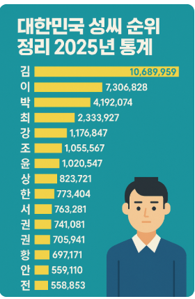 우리나라 대한민국 성씨 순위 정리 100위 2025년 통계 : 네이버 블로그