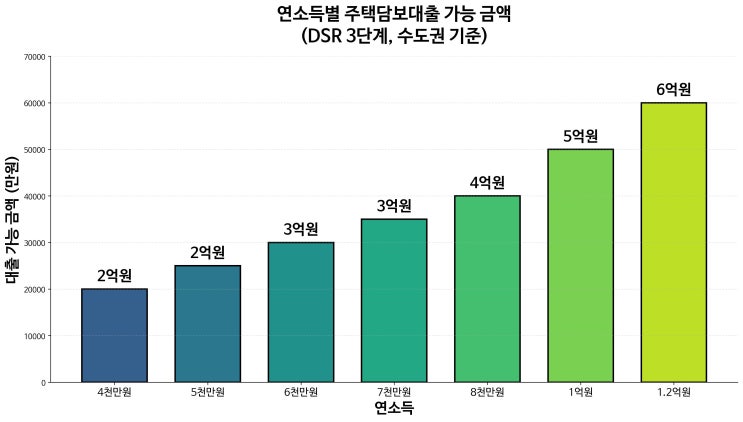 DSR 3단계 완벽 대비! 대출 한도 계산법과 실전 꿀팁 총정리 : 네이버 블로그