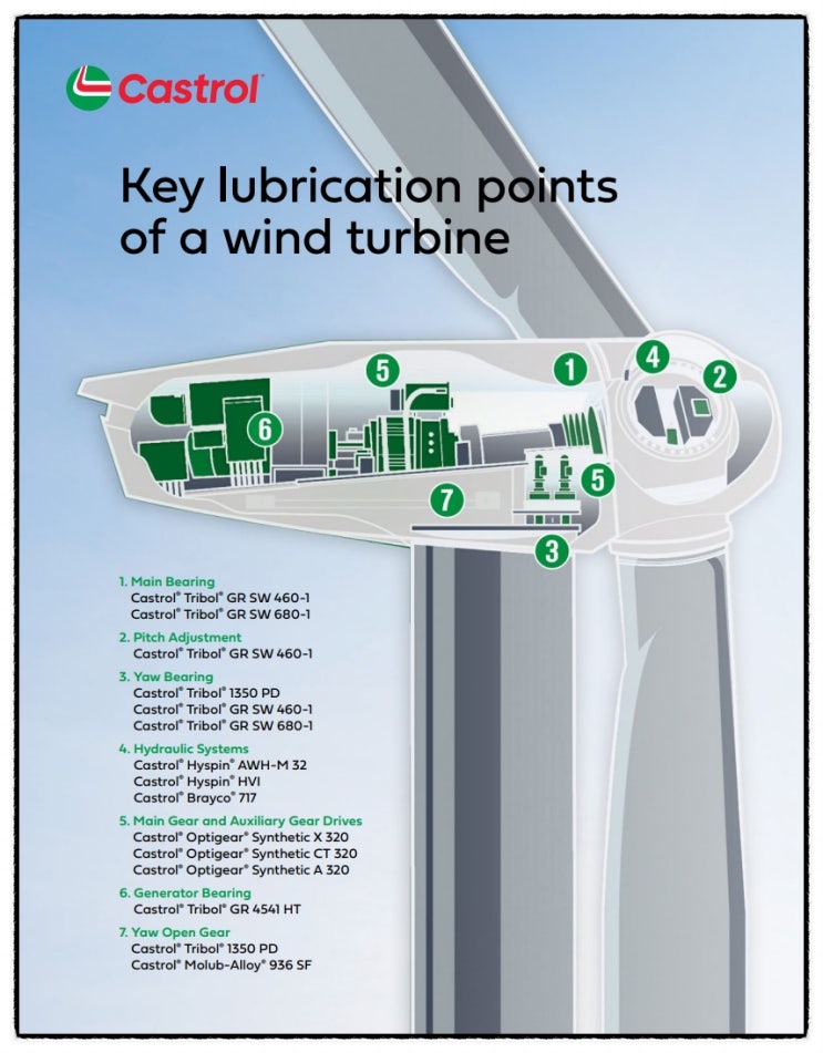 Key lubrication points of a wind turbine : 네이버 블로그