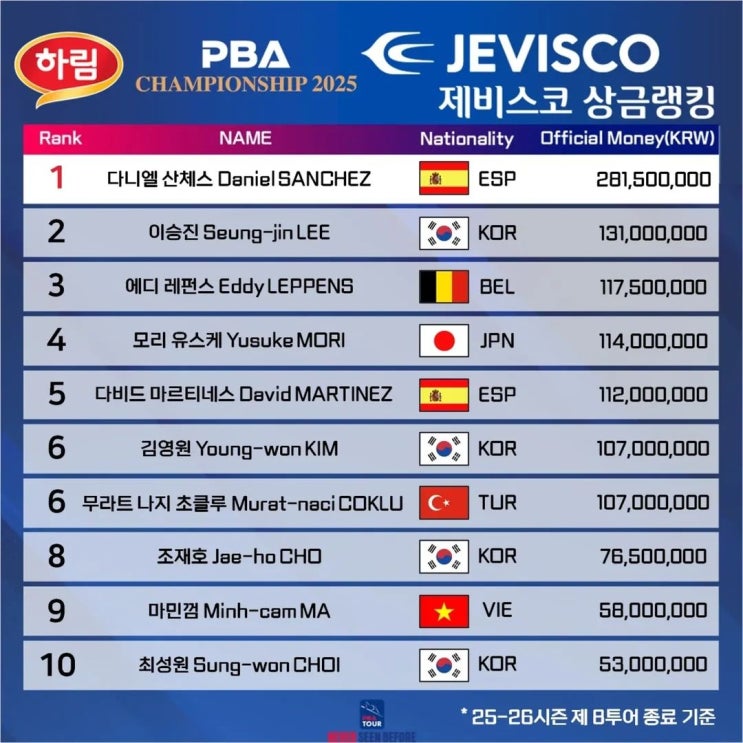 PBA 챔피언십 상금 랭킹 TOP10 - 2025-26 시즌 8차 투어 종료기준 : 네이버 블로그