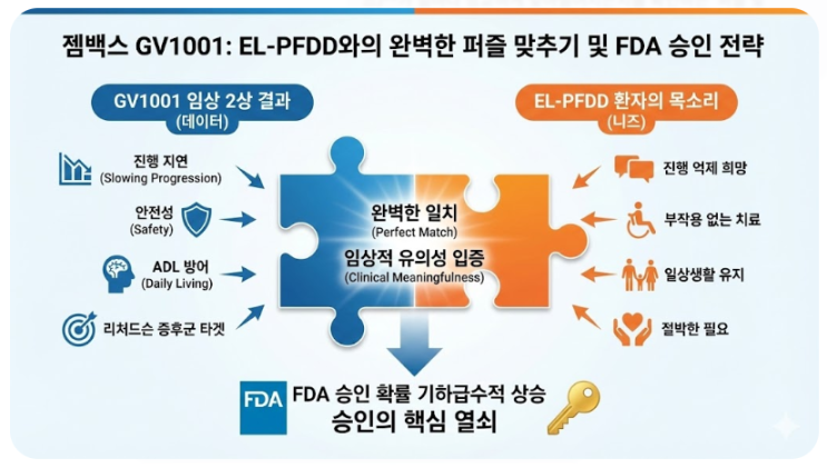 [인포그래픽] 젬백스 GV1001과 EL-PFDD의 완벽한 퍼즐 맞추기 및 FDA 승인 전략 : 네이버 블로그
