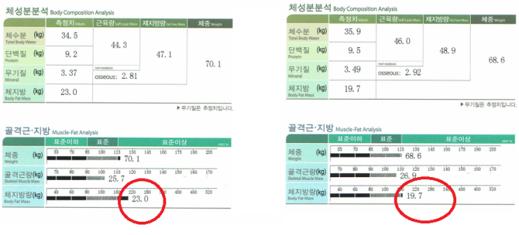 [관평동 한의원] 50대 다이어트 뱃살이 빠졌어요
