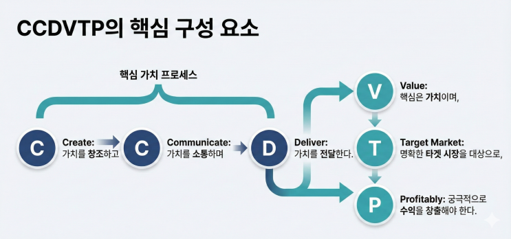 필립 코틀러의 마케팅 만트라, 'CCDVTP' : 네이버 블로그