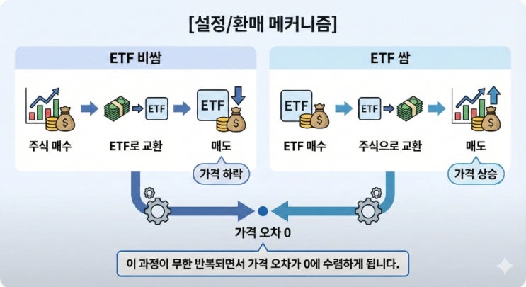 ETF 가격은 누가 조종할까? 오차율 0%를 만드는 '보이지 않는 손'의 비밀 (AP와 차익거래) : 네이버 블로그