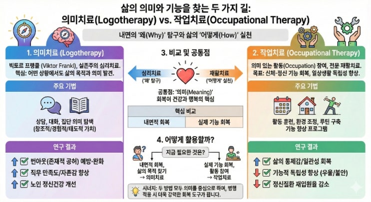 의미치료(Logotherapy)와 작업치료(Occupational Therapy)의 비교 : 네이버 블로그