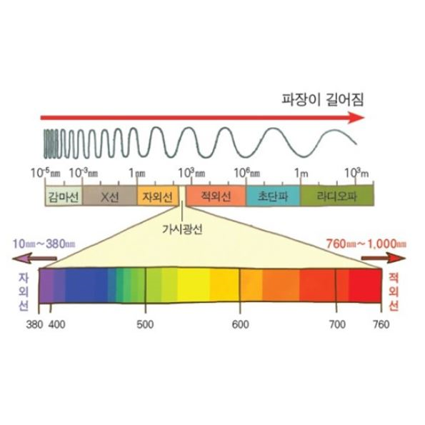 빛 파장 색 길이 진동수 공식 순서 단위 : 네이버 블로그