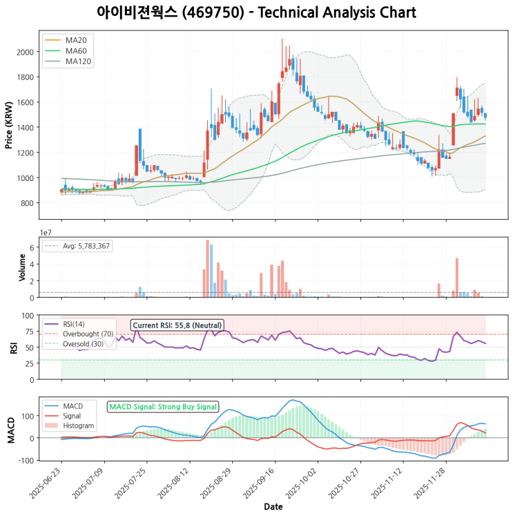 아이비젼웍스(469750) 신규 상장 후 턴어라운드 성공할까? : 네이버 블로그