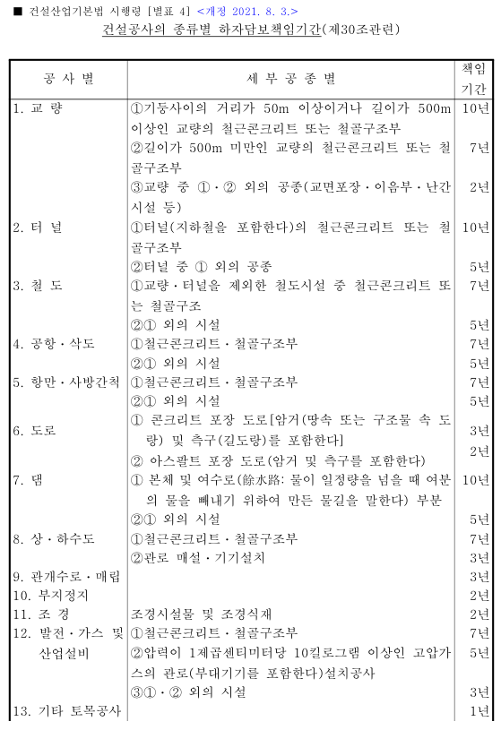 하자담보책임기간 및 하자보증금률(건설공사 법령 기준 정리) : 네이버 블로그