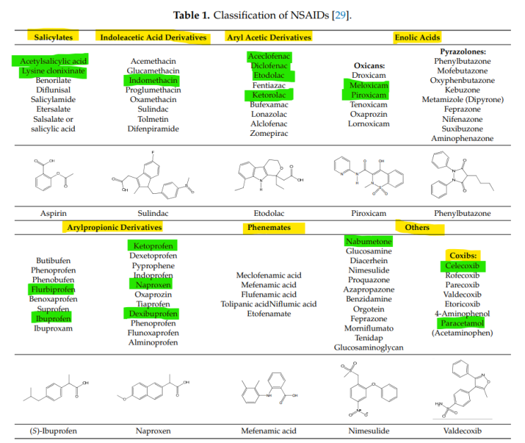 소염진통제 부작용(w/NSAID chemical class) : 네이버 블로그