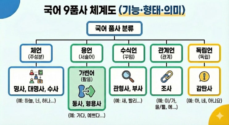 중1국어 품사 정리 : 네이버 블로그