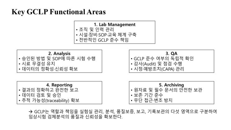 임상시험 검체분석 관리 소개[Introduction to GCLP( Good Clinical Laboratory Practice ...