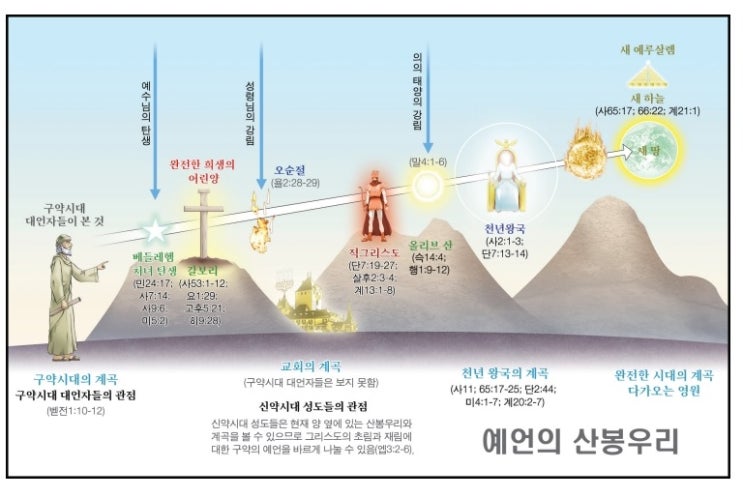 12. 이사야서 11장, 재림 시 이루어질 메시아의 천년 왕국, 성경의 총 주제?, 성경의 핵심?, 주께서 자신의 백성을 회복함 ...
