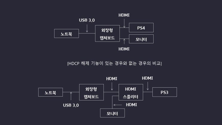 HDCP(콘텐츠 보호 기술)_정확히 알고 불필요한 스트레스 줄이자! : 네이버 블로그