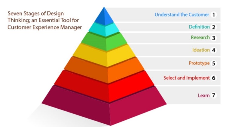 *Design Thinking 7-Step ↔ Business Model Canvas(BMC)* : 네이버 블로그