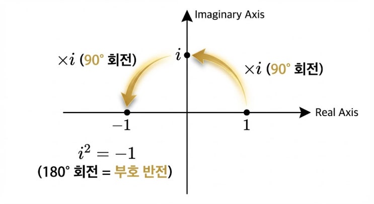 [수학-상수- 허수칼럼] '존재하지 않는 수'의 위대한 탄생: 허수(Imaginary Number)가 걸어온 길 역사와 철학적 ...