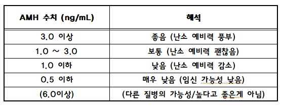 AMH수치란? AMH수치와 난임의 관계! 꼭 알아야 할 핵심내용정리! : 네이버 블로그