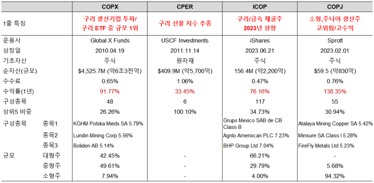 AI 시대 원자재 구리 투자: 미국 구리 ETF 종류 비교 COPX, CPER, ICOP, COPJ : 네이버 블로그