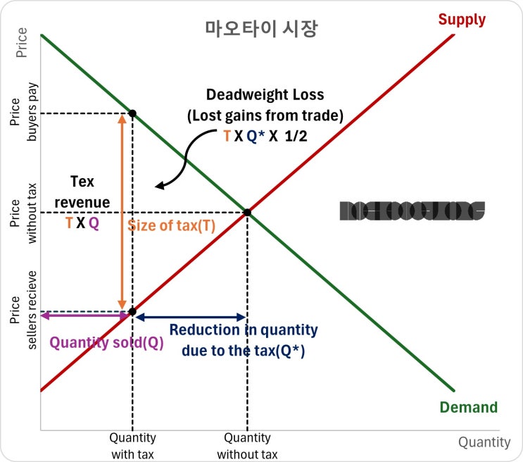 [Theory] 맨큐의 경제학: (Chapter 8) 8-1 The Deadweight Loss of Taxation : 네이버 블로그