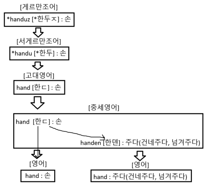 [영어] 명사/동사 hand의 어원과 의미 : 네이버 블로그