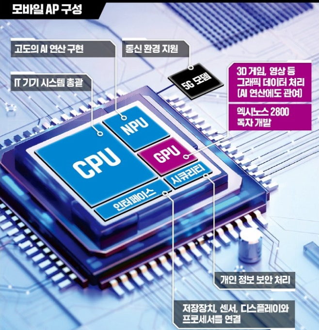 삼성전자 엑시노스 GPU 디자인하우스 에이디테크놀로지 코아시아 / 엔비디아 그록 인수 LPU 추론 AI SRAM,NPU 관련주 ...