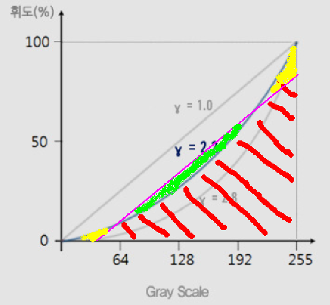 인간의 시각적 특성에 따른 감마 보정 (gamma encoding) : 네이버 블로그