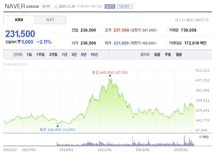 NAVER, 카카오를 잊지말자 [뜬금없는 생각] : 네이버 블로그