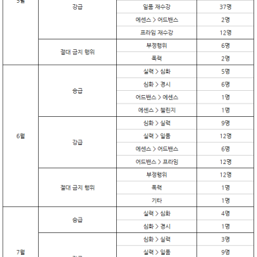 2025년 승/강급 및 절대 금지 행위 내역 (대치본원) RSS 대표 이미지