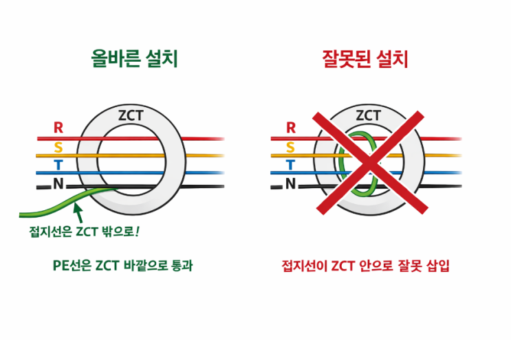 ZCT 정격 선정과 설치 위치, 이것만 알면 '불필요한 트립' 90% 사라집니다! : 네이버 블로그