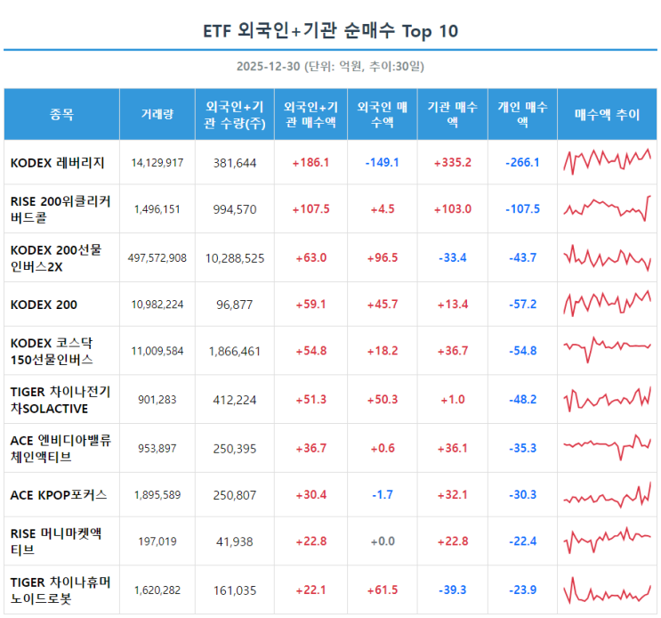 외국인 매수 상위종목 ETF Top10 - 개인은 팔고 외국인·기관은 산 ETF는? : 네이버 블로그