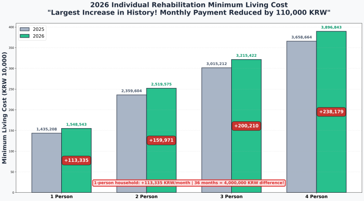 💳 2026년 파산·개인회생 완벽 가이드역대 최대 최저생계비 인상, 지금이 기회! : 네이버 블로그