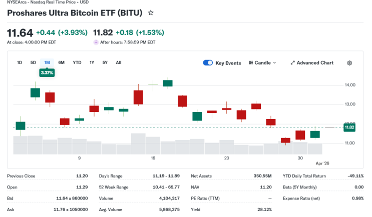 비트코인 3배 레버리지, Proshares Ultra Bitcoin ETF (BITU) : 네이버 블로그