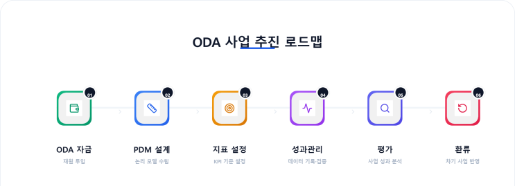 ① ODA란 무엇인가: 성과관리와 평가의 구조를 이해하다 : 네이버 블로그